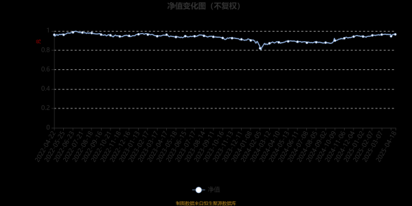 股票线上配资： 泓德慧享混合A：2025年第一季度利润313.94万元 净值增长率1.69%