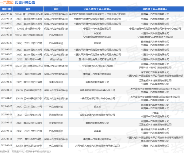 开户配资平台 一汽集团作为被告/被上诉人的1起涉及产品责任纠纷的诉讼将于2025年5月28日开庭